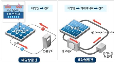 태양열발전 위키원