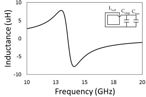 Inductance Versus Frequency Plot Of The Parallel Resonant Lc Circuit