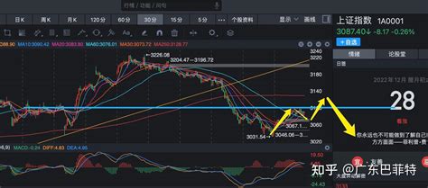 12月28日股市收盘分析：“跨年行情”真的要来么？！ 知乎