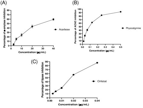 The A Amylase Inhibition Of Acarbose B Achei Activity Of