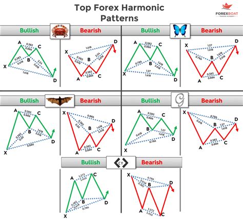 Harmonic Patterns Cheat Sheet Pattern Rjuuc Edu Np