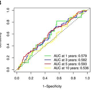 A KaplanMeier Survival Curves For Overall Survival In Breast Cancer