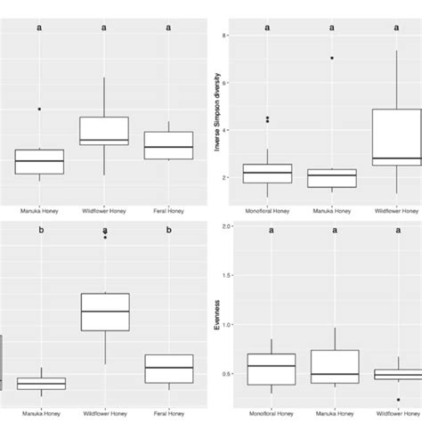 Alpha Diversity Metrics Of Honey Fungal Community Diversity Was