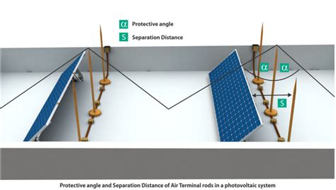 Protective Angle Method For Lightning Protection Design Axis India