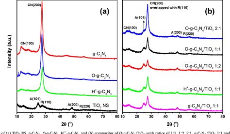 Table 1 From Covalently Bonded 2D 2D O G C3N4 TiO2 Heterojunction For