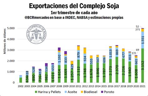 Hist Rico Primer Trimestre Para Las Exportaciones De Soja Argentina