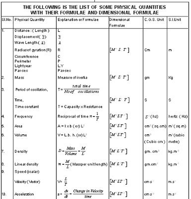 Physics Complete: Dimensional Formula List One