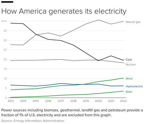 Solar And Wind Generated More Electricity Than Coal For Record Months