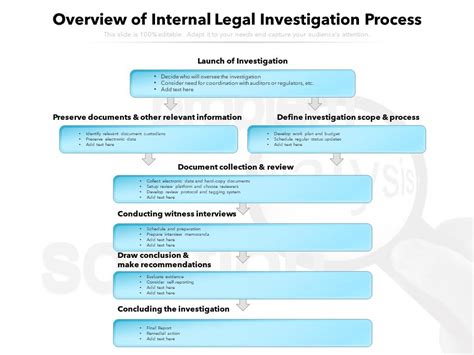 Overview Of Internal Legal Investigation Process Presentation