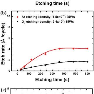 Etch Rates Of Sio Using A C F B Chf And C C F Och