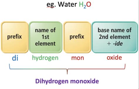 Chemical Nomenclature Flashcards Quizlet