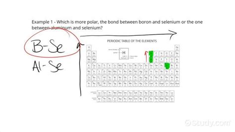 Polarity Trend On Periodic Table