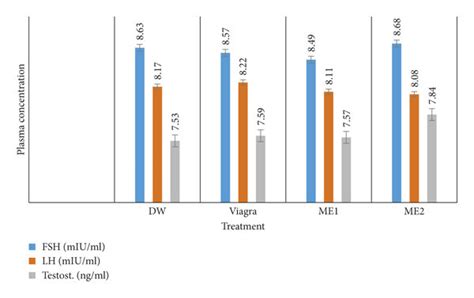 Effects Of The Leaf Methanolic Extract Of P Arboreus Me1 And Me2 On