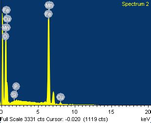 Edx Spectrum Of The Corrosion Product On Mild Steel Surface In