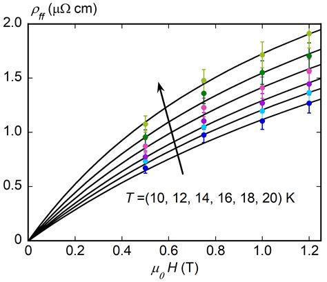 Measurements Of Surface Impedance In Mgb In Dc Magnetic Fields