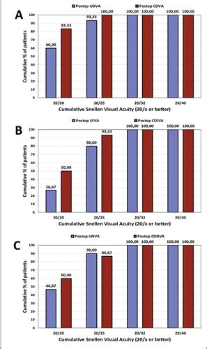 Visual And Refractive Outcomes After Bi Aspheric Trifocal Toric Diffractive Intraocular Lens