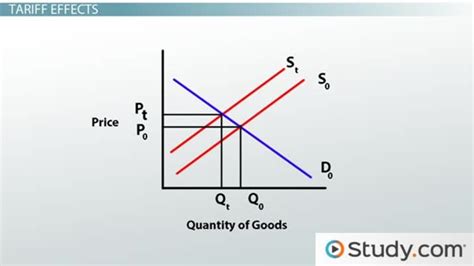 Tariffs and Quotas: Effects on Imported Goods and Domestic Prices - Video & Lesson Transcript ...