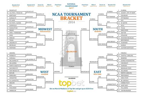 2014 March Madness Bracket Complete Picks Predictions And Analysis