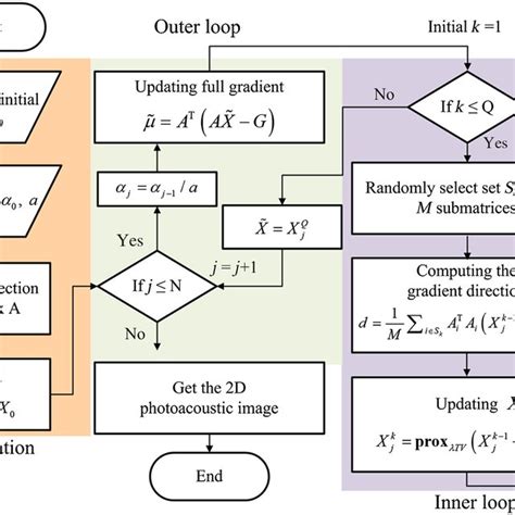 Flowchart Of Vr Sgd Algorithm For Pat Reconstruction Download