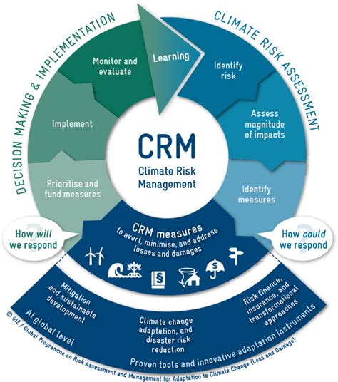 Climate Change Risk Assessment Management Sigma Earth