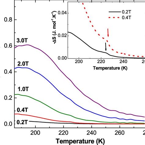 Temperature Dependence Of The Magnetic Entropy Change Under A Magnetic