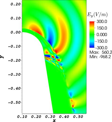 The A Background Static Magnetic Field And B The Y Reflected