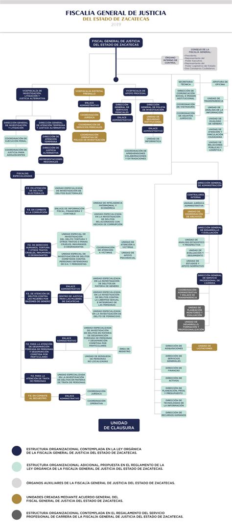 Organigrama Fiscalía General de Justicia del Estado de Zacatecas