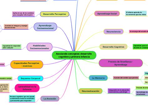 Asociando Conceptos Desarrollo Cognitivo Mind Map