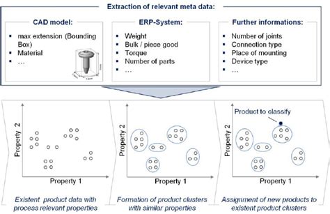 Formation Of Product Clusters And Process Agglomerations Download