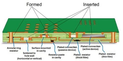 increased power density  performance   embedded substrate