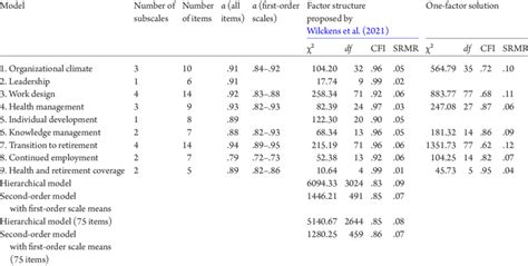 Confirmatory Factor Analysis And Reliability Results Download