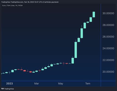 Tradingview T Rkiye On Twitter G N N Grafi I