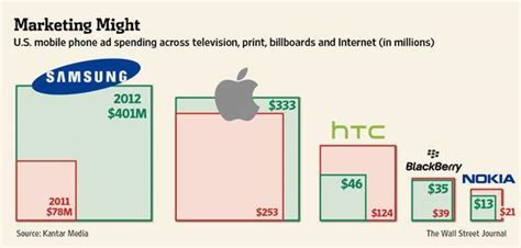 When It Comes To Marketing Dollars, Samsung And Apple Dominate...We ...