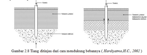 Pondasi Tiang Pancang Pile Foundation Teknik Sipil Geoteknik