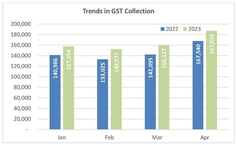 Record High Gst Revenues In April 2023 What It Means For Indias