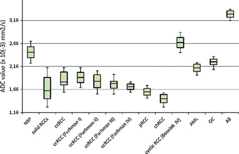 Box And Whisker Plot Of Adc Values Of The Normal Renal Parenchyma Rccs Download Scientific