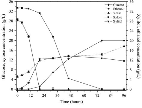 Sugar Consumption And Xylitol And Ethanol Production During Double