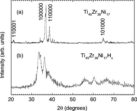 X Ray Diffraction Patterns Ti 45 Zr 38 Ni 17 A Before Milling And B