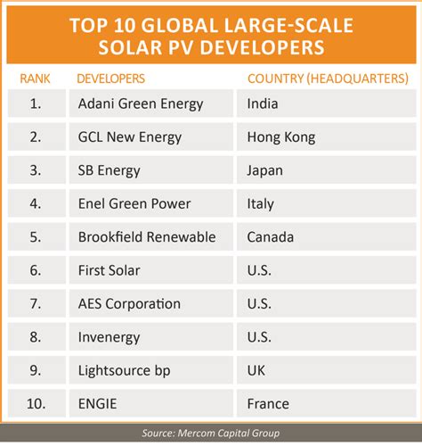 Top Leading Global Large Scale Solar Pv Developers Report Mercom