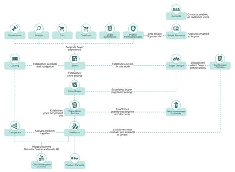 Explore The Salesforce Commerce Data Model Salesforce Trailhead