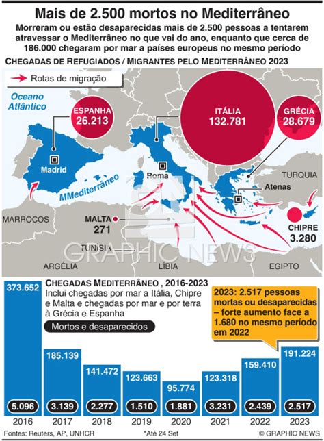 Migra O Mais De Mortos No Mediterr Neo Infographic