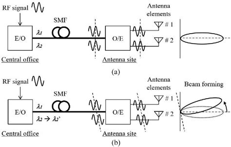 Figure From Gbit S Qpsk Signal Radio Over Fiber Transmission With