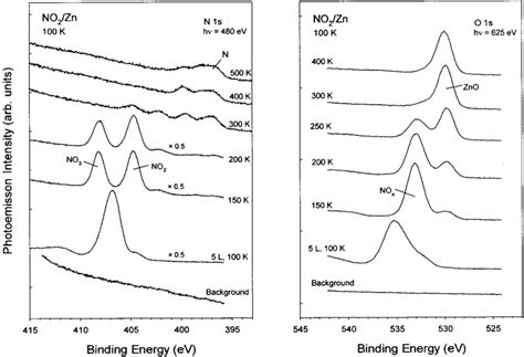 N And O 1s Photoemission Spectra For The Adsorption Of No2 On