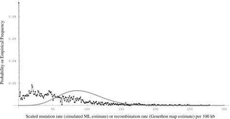 The Distribution Of The Empirical Estimates Of The Sex Averaged