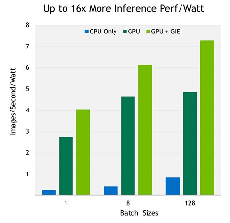 Production Deep Learning with NVIDIA GPU Inference Engine | NVIDIA ...