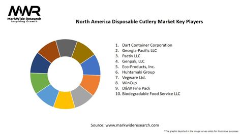 North America Disposable Cutlery Market Size Share Growth