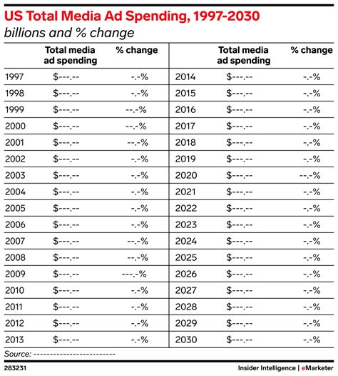 Us Total Media Ad Spending Billions And Change Emarketer