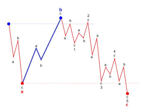 Flat Elliott Wave Patterns to Know — Global Trading Software