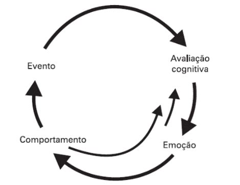 Considera Es Sobre A Psicologia Hospitalar E A Terapia Cognitivo