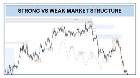 Strong Vs Weak Market Structure Primary Vs Secondary Smart Money